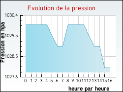 Evolution de la pression de la ville Martinvast