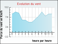 Evolution du vent de la ville Martinvelle