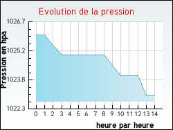 Evolution de la pression de la ville Mas-Cabardès