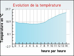 Evolution de la température de la ville de Mas-Cabardès