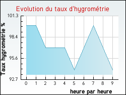 Evolution du taux d'hygromtrie de la ville Masbaraud-Mrignat