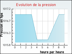 Evolution de la pression de la ville Masbaraud-Mrignat
