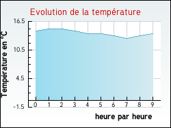 Evolution de la temprature de la ville de Masbaraud-Mrignat