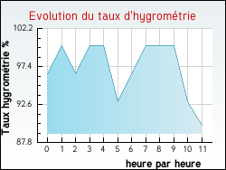 Evolution du taux d'hygrom�trie de la ville Masclat