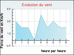 Evolution du vent de la ville Massac-S�ran