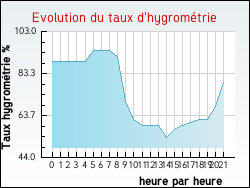 Evolution du taux d'hygrom�trie de la ville Massac