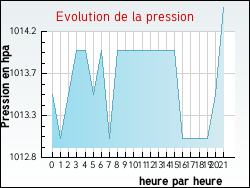 Evolution de la pression de la ville Massac