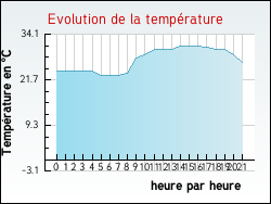 Evolution de la temp�rature de la ville de Massac