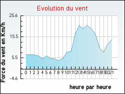 Evolution du vent de la ville Massac
