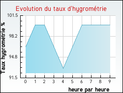 Evolution du taux d'hygrom�trie de la ville Masseilles