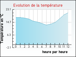 Evolution de la temp�rature de la ville de Masseilles