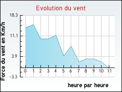 Evolution du vent de la ville Masseilles