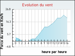 Evolution du vent de la ville Masseilles
