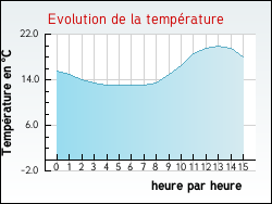 Evolution de la temp�rature de la ville de Masseret