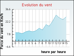 Evolution du vent de la ville Masseret