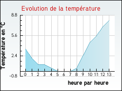 Evolution de la température de la ville de Massignac