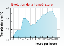 Evolution de la température de la ville de Massignieu-de-Rives