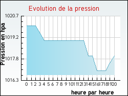 Evolution de la pression de la ville Massillargues-Attuech