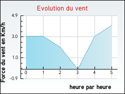 Evolution du vent de la ville Massingy-l�s-Vitteaux