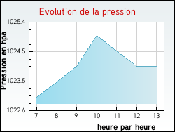 Evolution de la pression de la ville Massingy