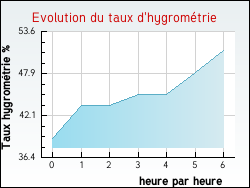 Evolution du taux d'hygrom�trie de la ville Massy