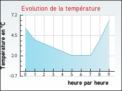 Evolution de la temp�rature de la ville de Massy