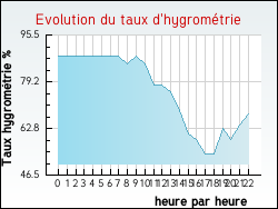 Evolution du taux d'hygrométrie de la ville Massy
