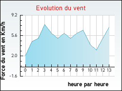 Evolution du vent de la ville Matafelon-Granges