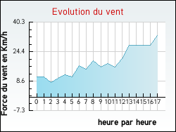 Evolution du vent de la ville Matafelon-Granges