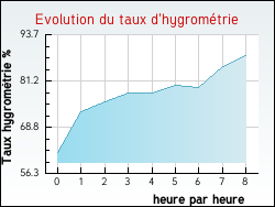 Evolution du taux d'hygrom�trie de la ville Matha