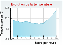Evolution de la temprature de la ville de Mathieu