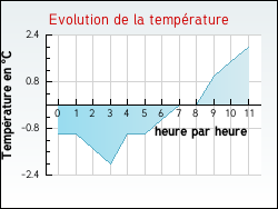 Evolution de la temprature de la ville de Matour