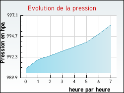 Evolution de la pression de la ville Matringhem