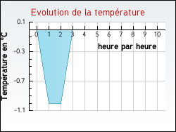 Evolution de la temp�rature de la ville de Mattaincourt