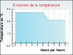 Evolution de la temprature de la ville de Mattexey