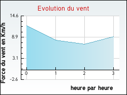 Evolution du vent de la ville Mattstall