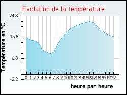 Evolution de la temp�rature de la ville de Maubec