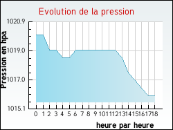 Evolution de la pression de la ville Maucor