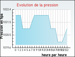 Evolution de la pression de la ville Maud�tour-en-Vexin