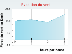 Evolution du vent de la ville Maudtour-en-Vexin