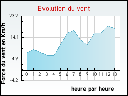 Evolution du vent de la ville Maud�tour-en-Vexin