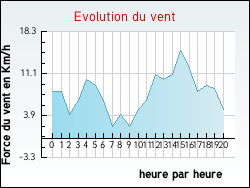 Evolution du vent de la ville Maud�tour-en-Vexin