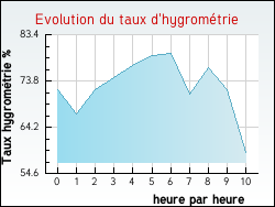 Evolution du taux d'hygromtrie de la ville Mauguio