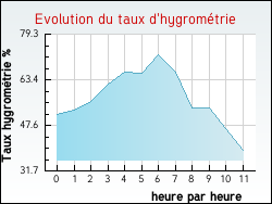 Evolution du taux d'hygrom�trie de la ville Maulde