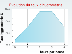 Evolution du taux d'hygrom�trie de la ville Maulde