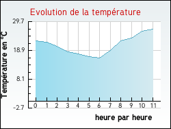 Evolution de la temp�rature de la ville de Maulde
