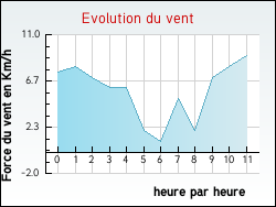 Evolution du vent de la ville Maulde
