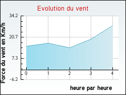 Evolution du vent de la ville Maulde