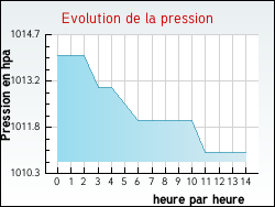 Evolution de la pression de la ville Mauleon