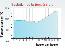 Evolution de la temprature de la ville de Mauleon